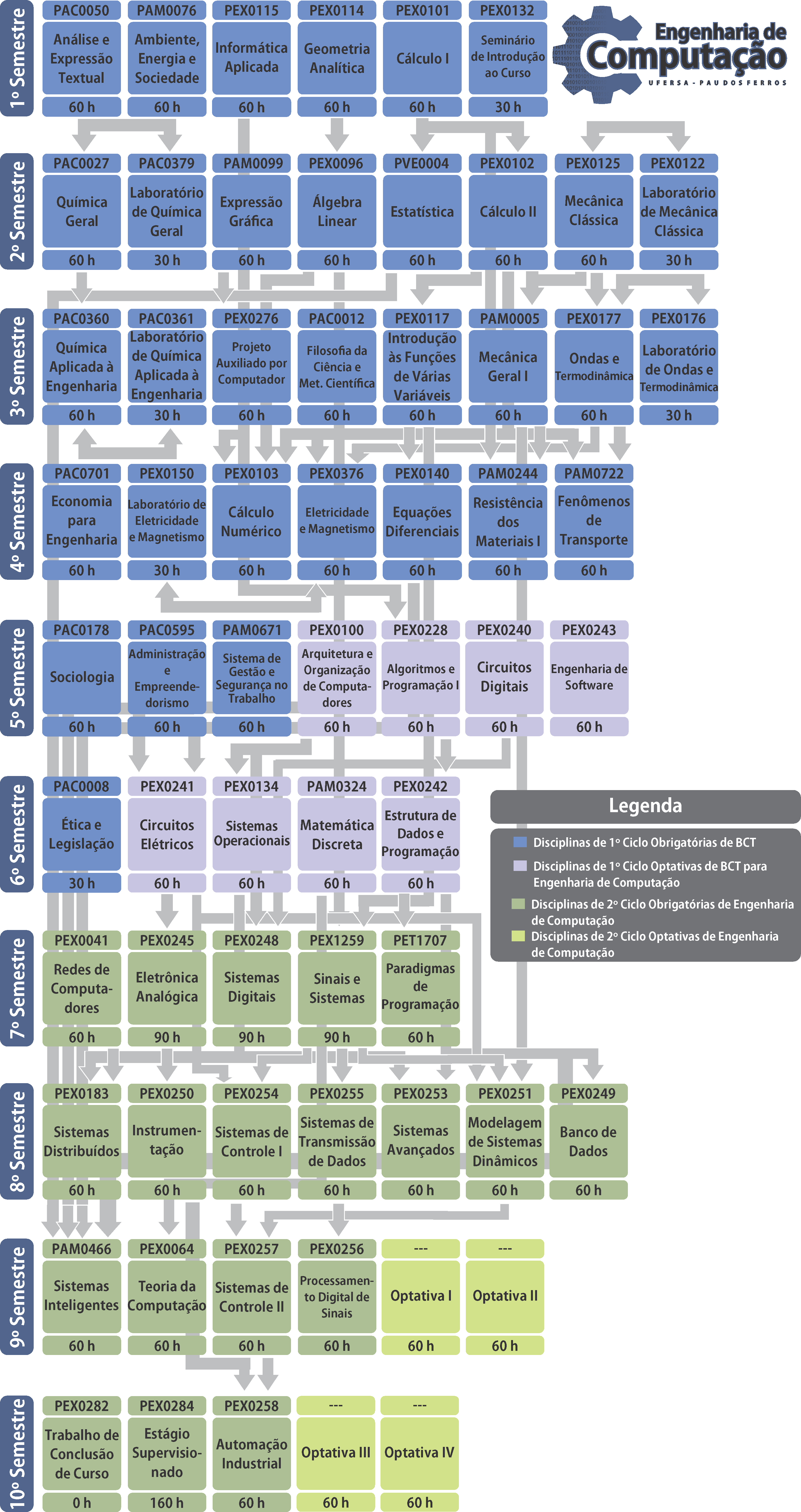 Estrutura Curricular